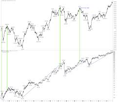 What The New High In The Advance Decline Line Means For