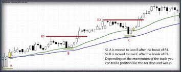 25 And 50 Ema Trading System Learn Forex Trading Learn Forex Trading Forex Trading Forex