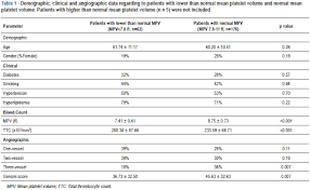Lower Than Normal Mean Platelet Volume Is Associated With Reduced Extent Of Coronary Artery Disease
