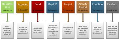 Using The Ucsf Chart Of Accounts Controllers Office