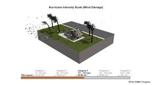 hurricane wind damage saffir simpson scale