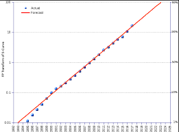 Mobile Penetration Rates