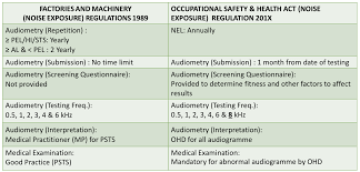 Lärmbekämpfende measures depend on the noise level ( in particular, the sound pressure level ), the duration of action. Allion Hse Sdn Bhd