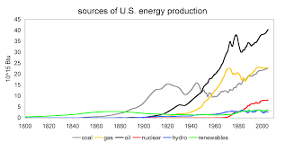 Energy Data And Statistics Economics Resources Research