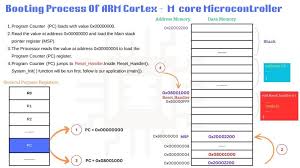 Cortex-M Boot Sequence
