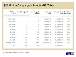 Endowment Campaign Resources Resource Guide To Planning An