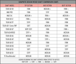 Inquisitive Iron Shaft Frequency Chart Golf Driver Shaft