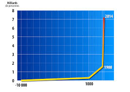 Epingle Sur La Population Mondiale