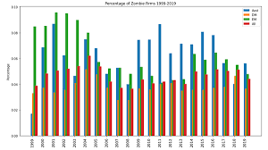 Zombie companies have effectively stalled economic growth and corporate innovation in japan for decades. Is The Growth Of Zombie Companies Fact Or Fiction