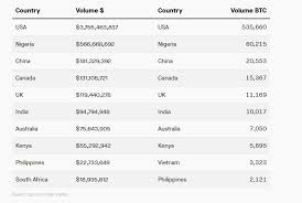 With the current situation in nigeria, it is of no surprise that more nigerians still dive into the pool of any new ponzi scheme. How Nigeria Became The Second Largest Bitcoin P2p Market In The World