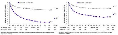 Saxenda Liraglutide Rdna Origin Injection Uses Dosage