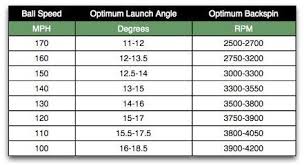 Chart For Ideal Launch Conditions Golfwrx
