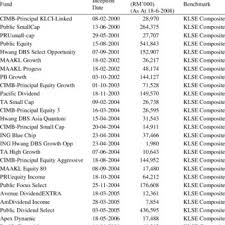 Investing in asia with a dividend strategy. Weekly Performance Measures For Fifteen International Funds Investing Download Table