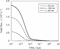 Like most air pollutants, sulfur dioxide poses a greater threat to sensitive. Total Molecular Flux Of Sulfur Dioxide As A Function Of Time Droplet Download Scientific Diagram