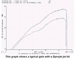 honda motorcycle dyno charts 1999 2004 honda vlx 600 shadow