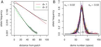 The independent variable (on the. Http Journals Plos Org Plosgenetics Article File Id 10 1371 Journal Pgen 1005630 Type Printable