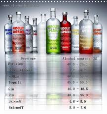 Alcohol Content Fermented Drinks Such As Beer And Wine Contain From 2 Alcohol To 20 Alcohol Distilled Drinks Or Liquor Alcohol Fermented Drink Drinks