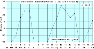 A Level Z 1 To 20 Periodicity Plots Graphs Of Physical