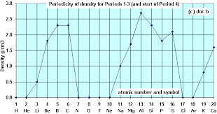 a level z 1 to 20 periodicity plots graphs of physical