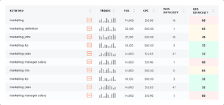 A list of words to use for any industry. Ubersuggest S Free Keyword Tool Generate More Suggestions