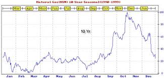 crude oil gas and gold seasonal trend update the market