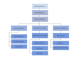 organisational chart cubes water