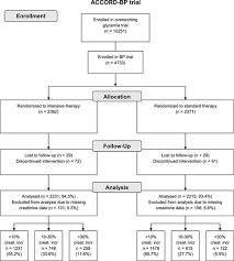 Strain and drink three cups of this tea each day. Creatinine Rise During Blood Pressure Therapy And The Risk Of Adverse Clinical Outcomes In Patients With Type 2 Diabetes Mellitus Hypertension