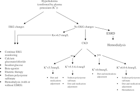 Image result for Hyperkalemia Management
