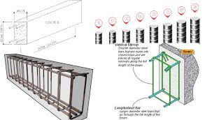 Options for shape and size are virtually unlimited, but it's important to maintain the standardized height and depth. Thumb Rules And Specifications For Design Of Reinforced Concrete Beam The Constructor