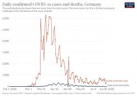 Number of new cases per day and 100,000 inhabitants. Emerging Covid 19 Success Story Germany S Strong Enabling Environment Our World In Data