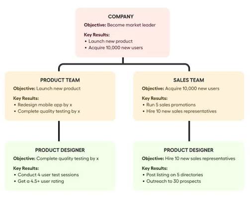 How to Write Effective OKRs – Plus Examples | Article | Lattice