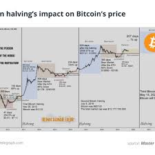 The term halving as it relates to bitcoin has to do with the first bitcoin halving occurred on november 28, 2012, after a total of 5,250,000 btc had been mined. Next Bitcoin Halving Date Archives Newgia