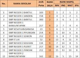Smp favorit di bantul yogyakarta. Ranking Peringkat Sekolah Kabupaten Bantul Per Mata Pelajaran Berdasarkan Nilai Unbk 2018 Giri Widodo