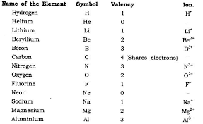 Revision Notes For Science Chapter 3 Atoms And Molecules