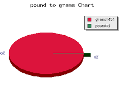 Pound To Grams Calculator Conversion Calculate Pound To