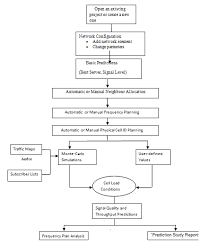 Flow Chart Of Project Work Download Scientific Diagram