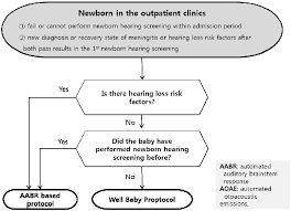 We did not find results for: Newborn Hearing Screening Protocol In The Outpatient Clinics Download Scientific Diagram