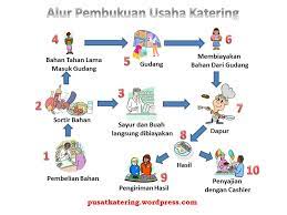 The purpose of a sop is to carry out the operations correctly and always in the same manner. Standard Operating Procedure Usaha Katering Bisnis Katering Akuntansi Dan Managemennya