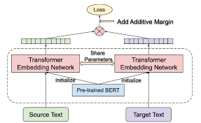 Labse Language Agnostic Bert Sentence Embedding By Google Ai Sentences Deep Learning Language