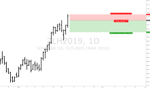 Zlh2019 Charts And Quotes Tradingview