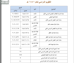 في التقويم الدراسي للعام 1443 هـ نجد ان هناك عطلتين رسميتين فقط خلال العام الدراسي يضع ذلك التقويم الطالب على ارض ثابتة من معرفة اهم التواريخ في عامه الدراسي الحالي. Ø´Ø§Ù‡Ø¯ Ø¨Ø§Ù„ØµÙˆØ± Ø§Ù„ØªÙ‚ÙˆÙŠÙ… Ø§Ù„Ø¯Ø±Ø§Ø³ÙŠ Ø¥Ù„Ù‰ Ø¹Ø§Ù… 1443 ØµØ­ÙŠÙØ© Ø§Ù„Ù…ÙˆØ§Ø·Ù† Ø§Ù„Ø¥Ù„ÙƒØªØ±ÙˆÙ†ÙŠØ©