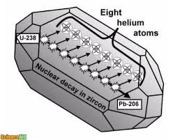 Both isotopes are the starting points for complex decay series that eventually produce stable isotopes of lead. Zircon Dating Scienceaid