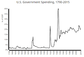 The History Of U S Government Spending Revenue And Debt