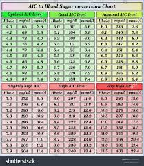 Surprising Blood Sugar Hba1c Chart Aic Conversion Chart A1c
