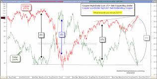 dollar copper spread kimble charting solutions