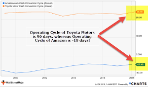 operating cycle examples formula calculate cash cycle