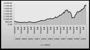 Secara keseluruhan, indeks harga saham gabungan (ihsg) sepanjang 2008, memang mengenaskan. Https Journal Unnes Ac Id Sju Index Php Edaj Article View 487 517