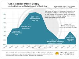 A Second Wind For The Sf Market Ruth Krishnan Top Sf