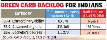 Us green card through employment. Green Card Bill That Seeks To Lift Green Card Cap Amended To Protect Us Workers Times Of India