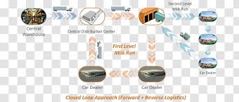 This also contributes to their higher cost. Supply Chain Management Spare Parts Logistics Supply Chain Car Battery Transparent Png